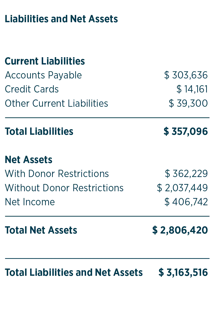 Liabilities and Net Assets